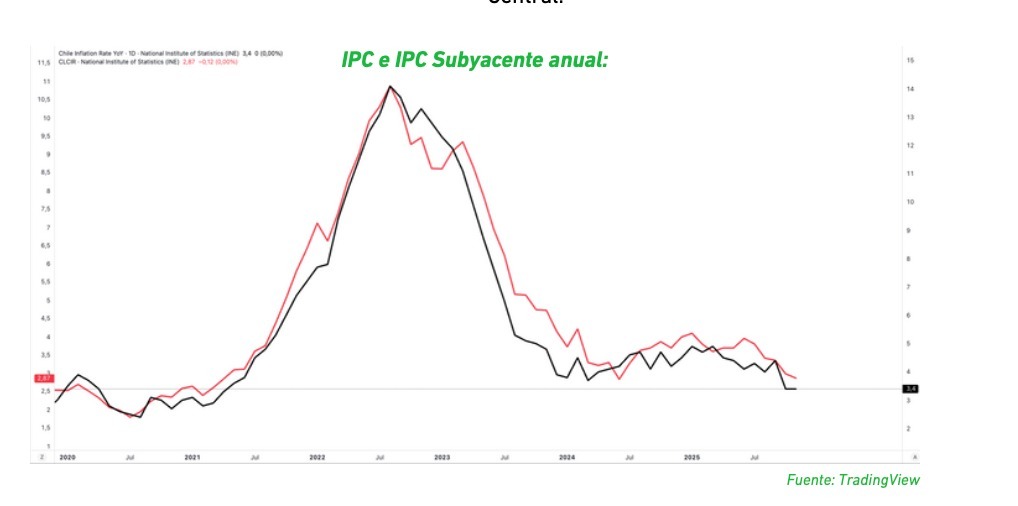 IPC vs IPC subyacente anual en Chile