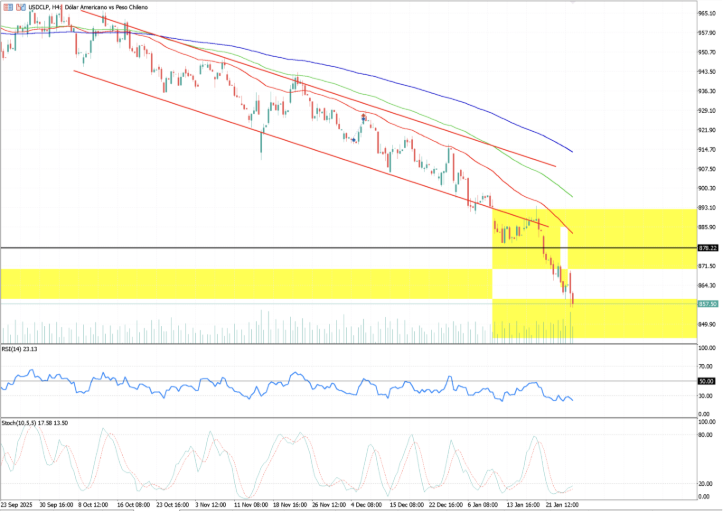 Gráfico USD/CLP 28 de enero 2026